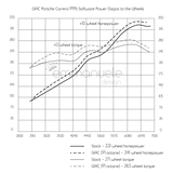Porsche Carrera 991 S GIAC Performance ECU Software Upgrade