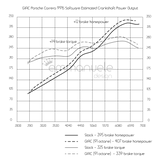 Porsche Carrera 991 S GIAC Performance ECU Software Upgrade