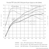 Porsche 991 Turbo GIAC Performance ECU Software Upgrade