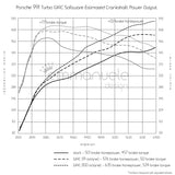 Porsche 991 Turbo GIAC Performance ECU Software Upgrade