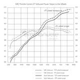 Porsche Carrera GT GIAC Performance ECU Software Upgrade