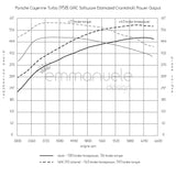 Porsche Cayenne Turbo (S) 2011+ GIAC Performance ECU Software Upgrade