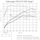 Volkswagen MKVII GTI (2015+) GIAC Stage 1 Performance ECU Software Upgrade