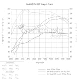 Audi A3 8V 2.0T GIAC Stage 2 Performance ECU Software Upgrade